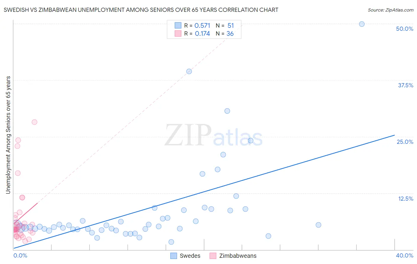 Swedish vs Zimbabwean Unemployment Among Seniors over 65 years
