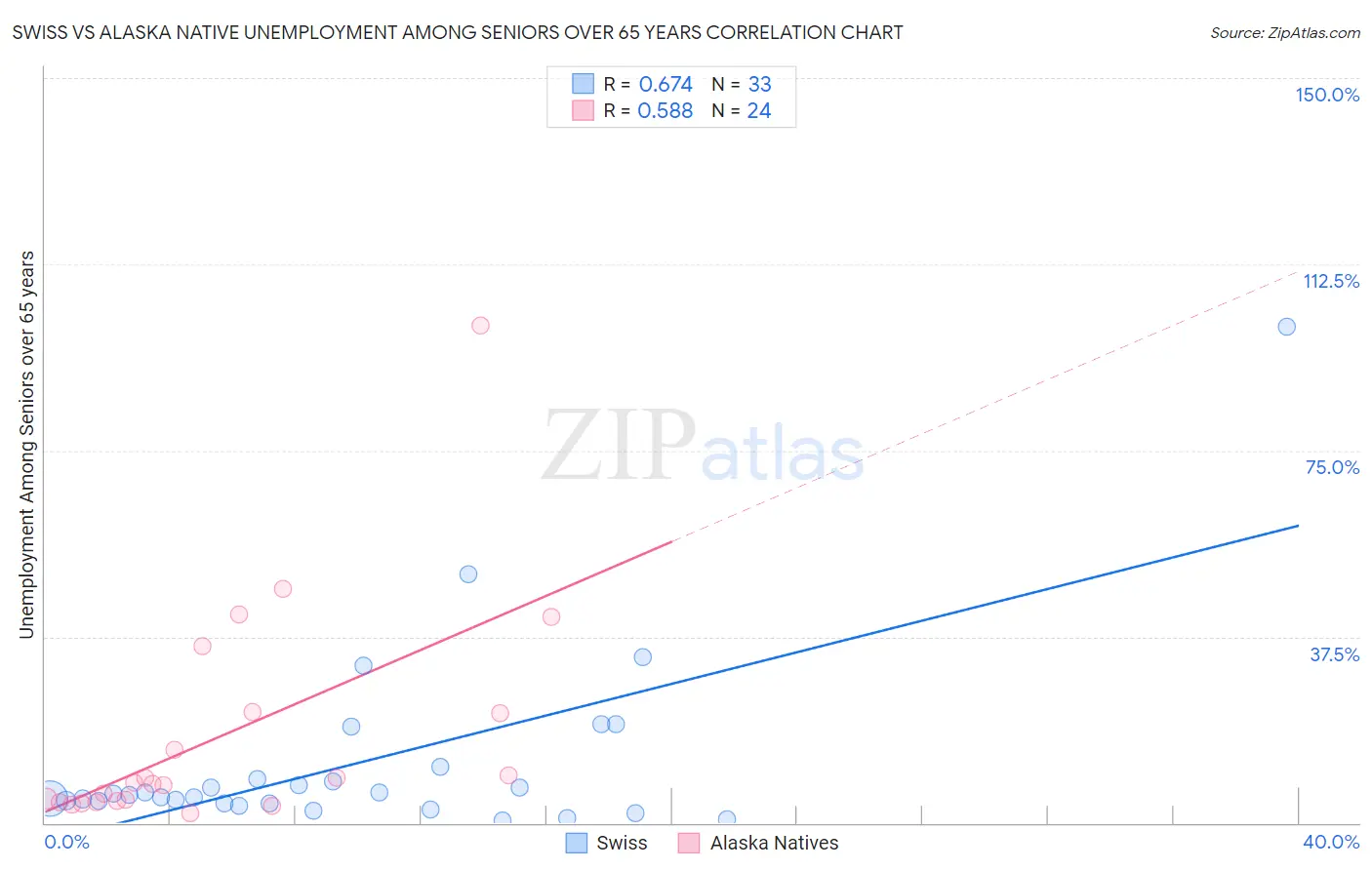 Swiss vs Alaska Native Unemployment Among Seniors over 65 years