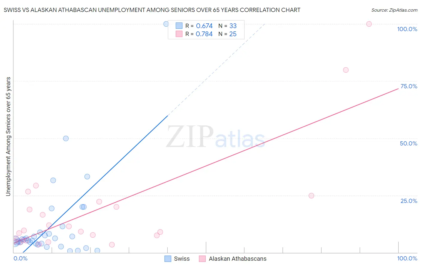 Swiss vs Alaskan Athabascan Unemployment Among Seniors over 65 years