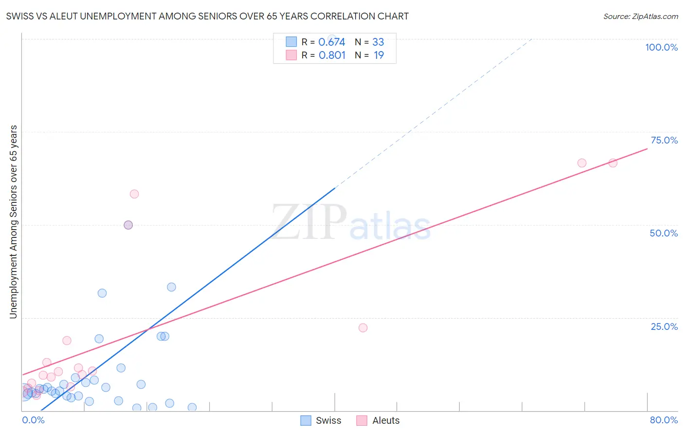 Swiss vs Aleut Unemployment Among Seniors over 65 years