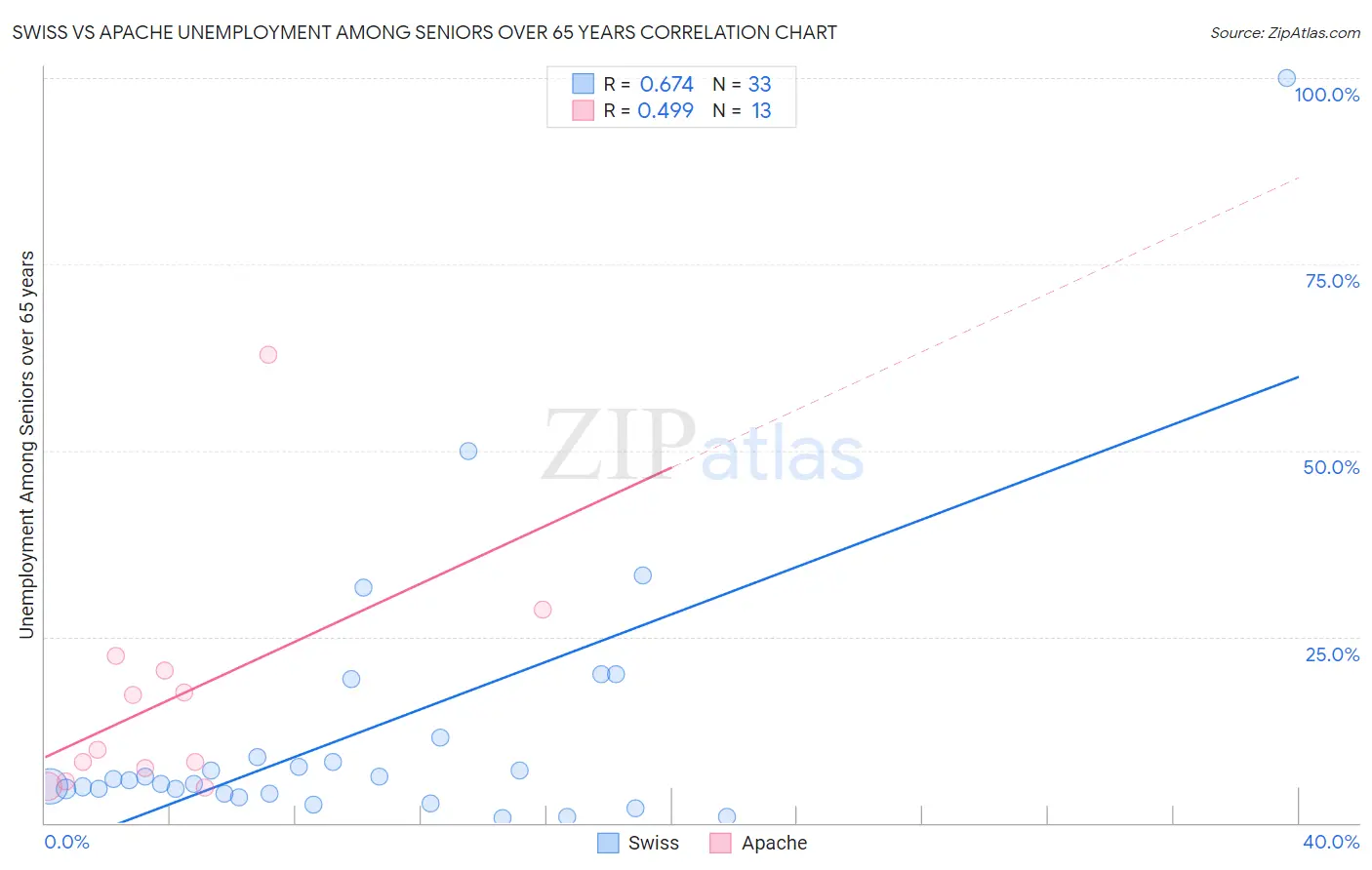 Swiss vs Apache Unemployment Among Seniors over 65 years