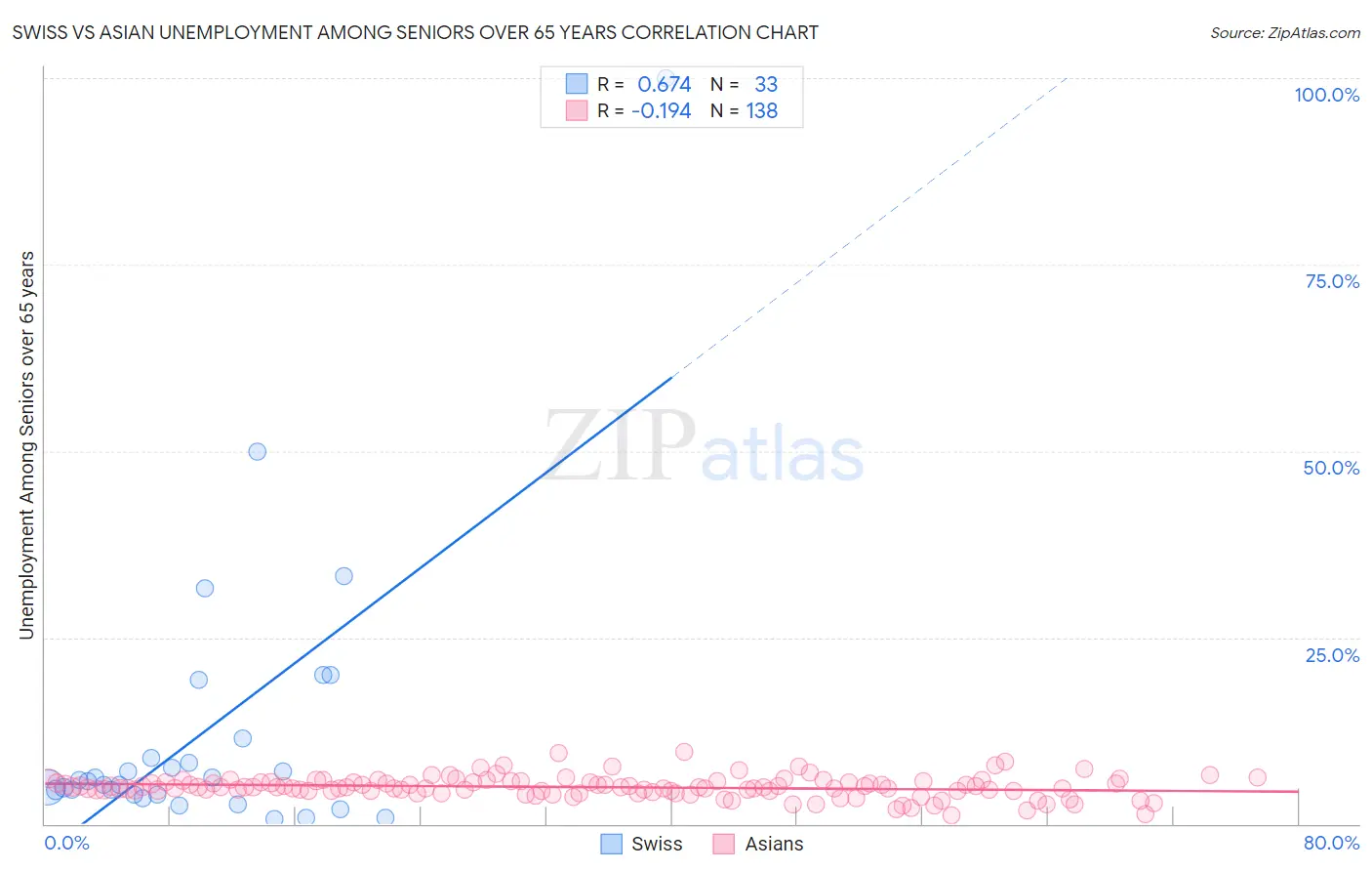 Swiss vs Asian Unemployment Among Seniors over 65 years