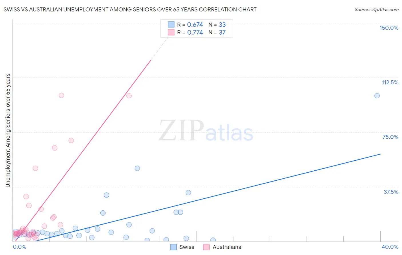 Swiss vs Australian Unemployment Among Seniors over 65 years