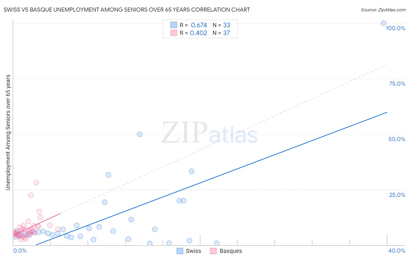 Swiss vs Basque Unemployment Among Seniors over 65 years