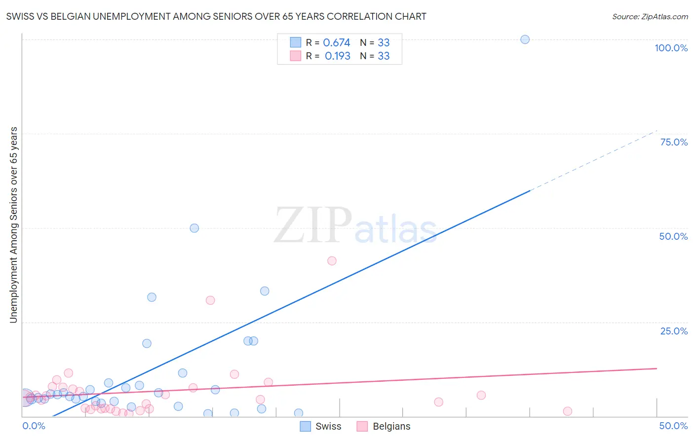 Swiss vs Belgian Unemployment Among Seniors over 65 years