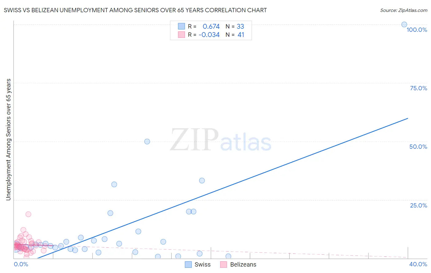 Swiss vs Belizean Unemployment Among Seniors over 65 years