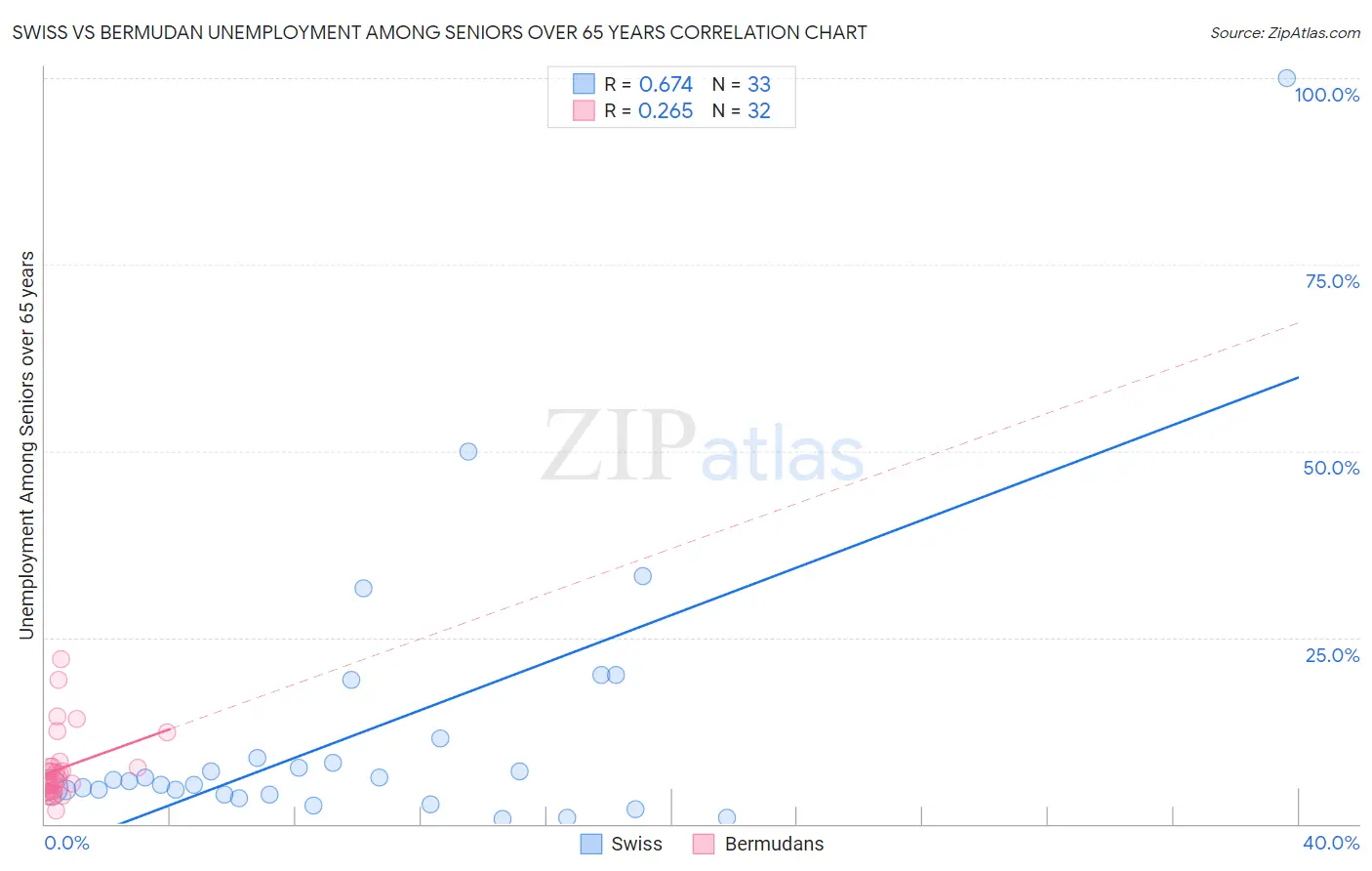 Swiss vs Bermudan Unemployment Among Seniors over 65 years