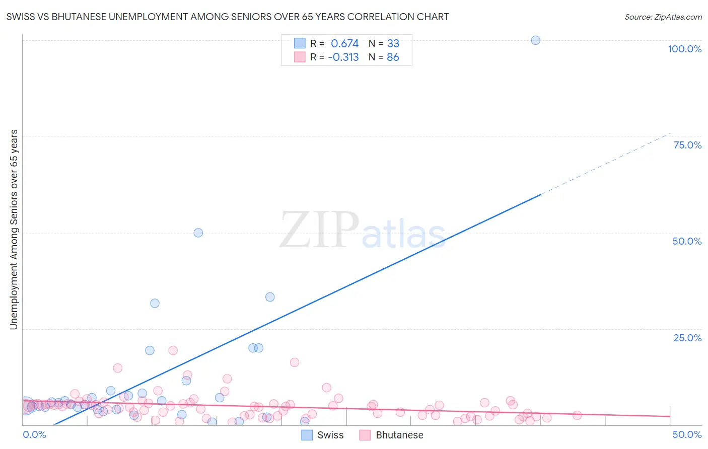 Swiss vs Bhutanese Unemployment Among Seniors over 65 years
