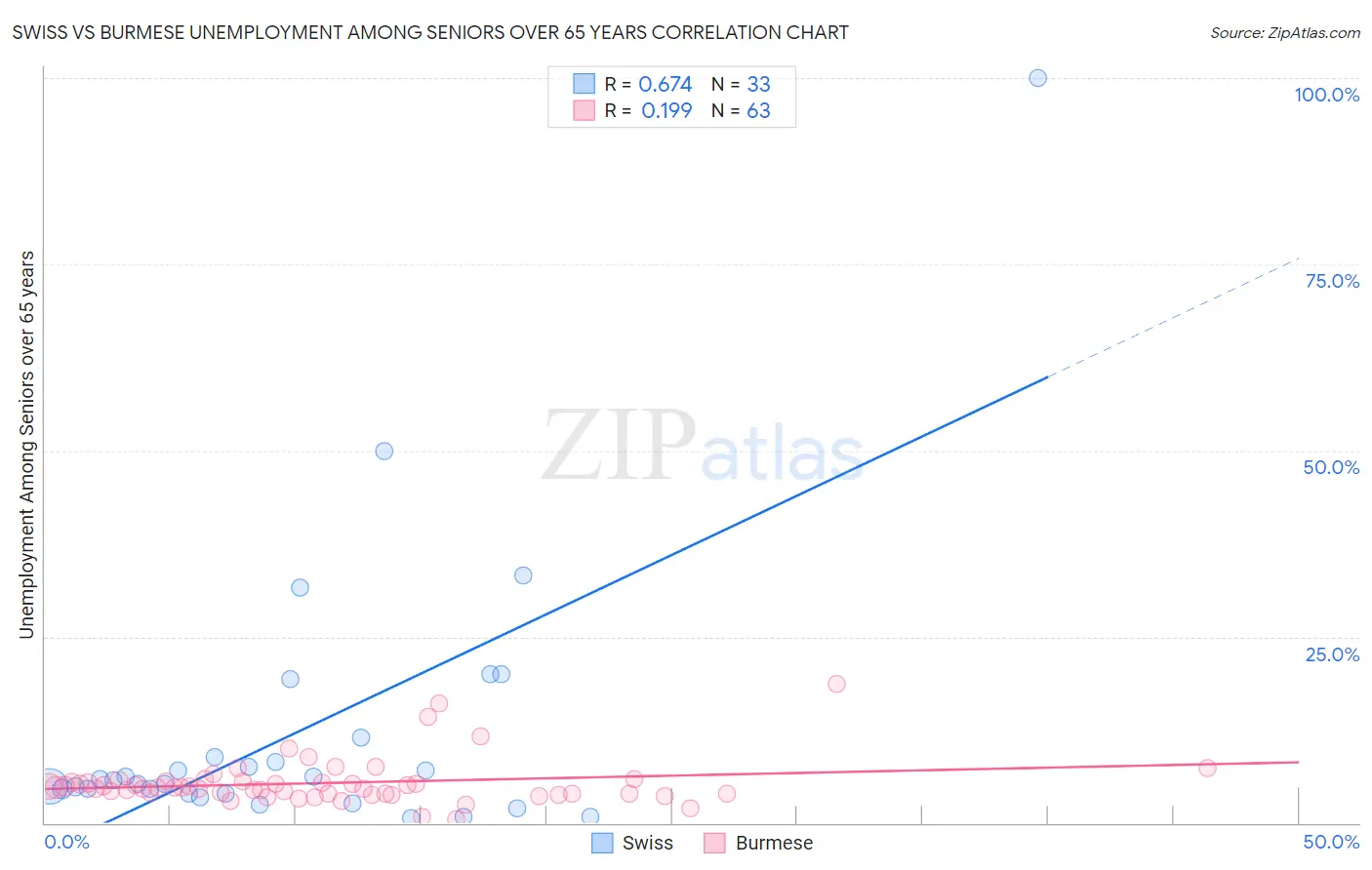 Swiss vs Burmese Unemployment Among Seniors over 65 years