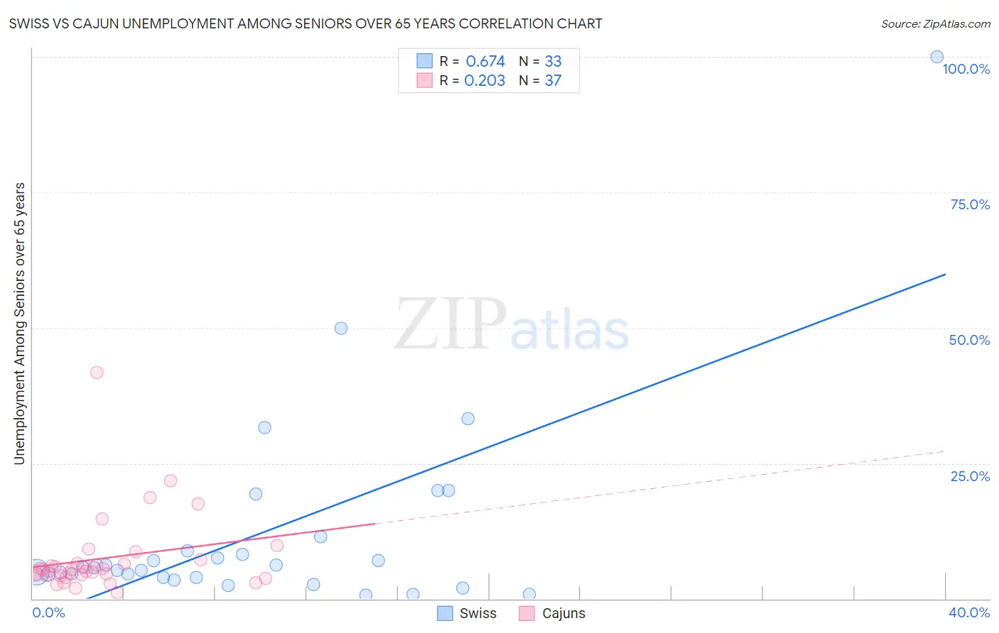 Swiss vs Cajun Unemployment Among Seniors over 65 years