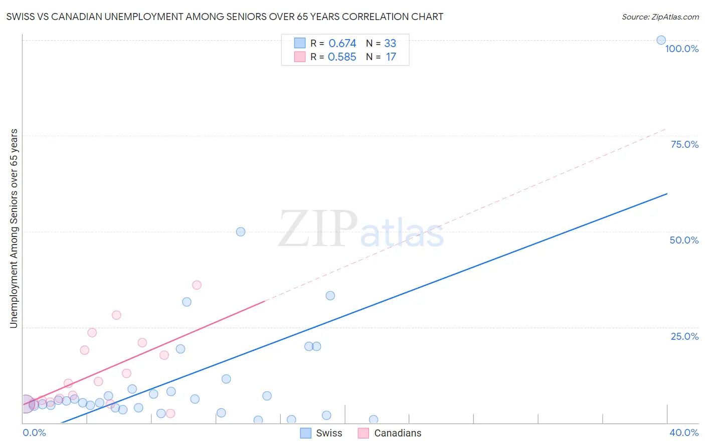 Swiss vs Canadian Unemployment Among Seniors over 65 years