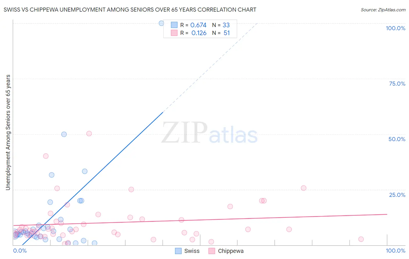 Swiss vs Chippewa Unemployment Among Seniors over 65 years