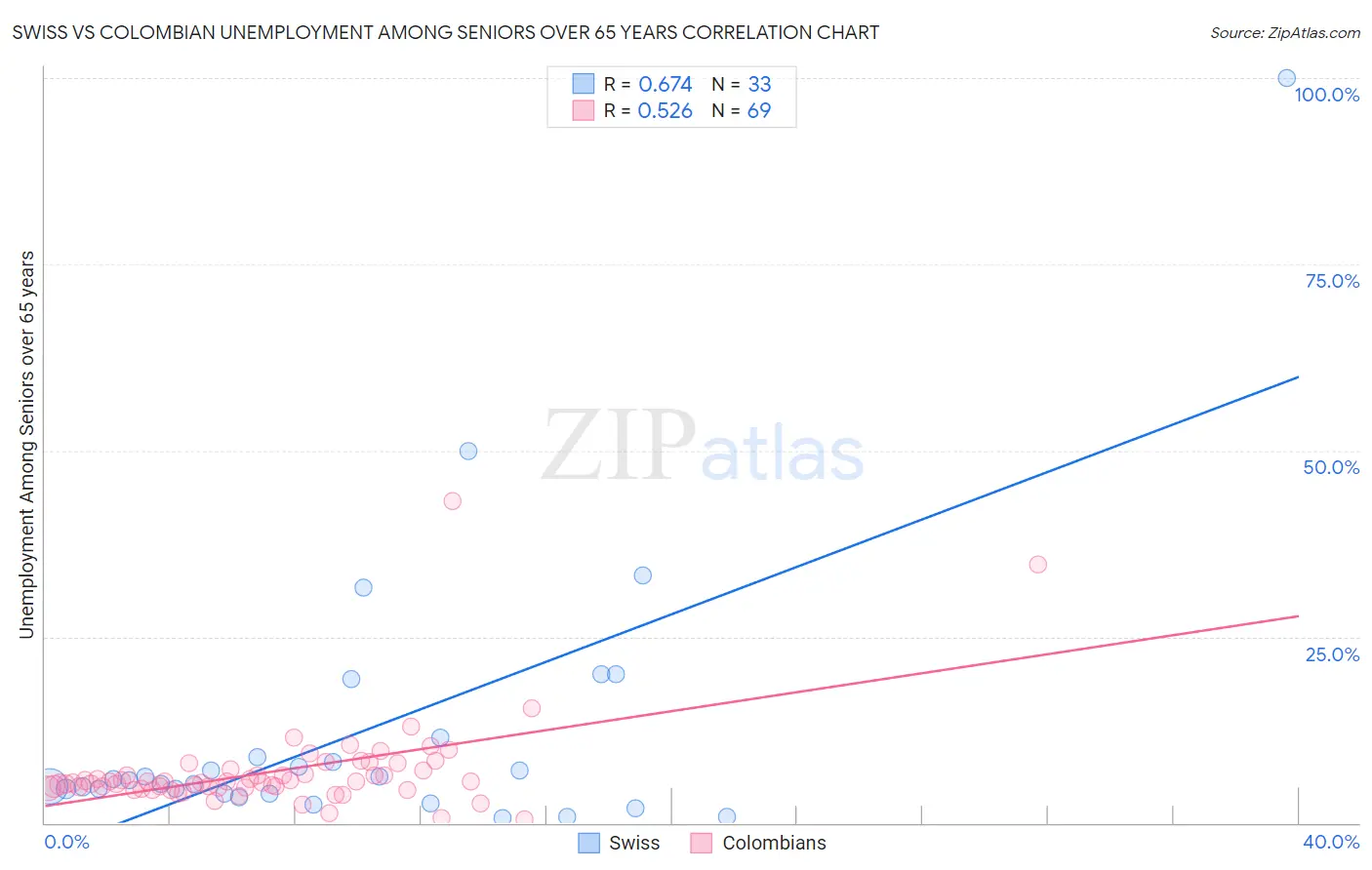 Swiss vs Colombian Unemployment Among Seniors over 65 years