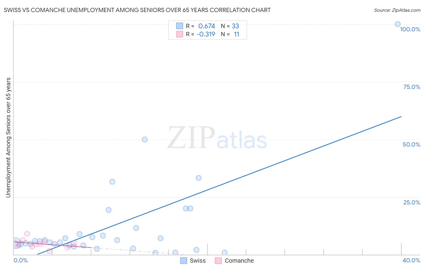 Swiss vs Comanche Unemployment Among Seniors over 65 years