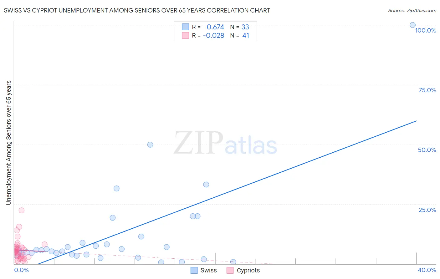 Swiss vs Cypriot Unemployment Among Seniors over 65 years