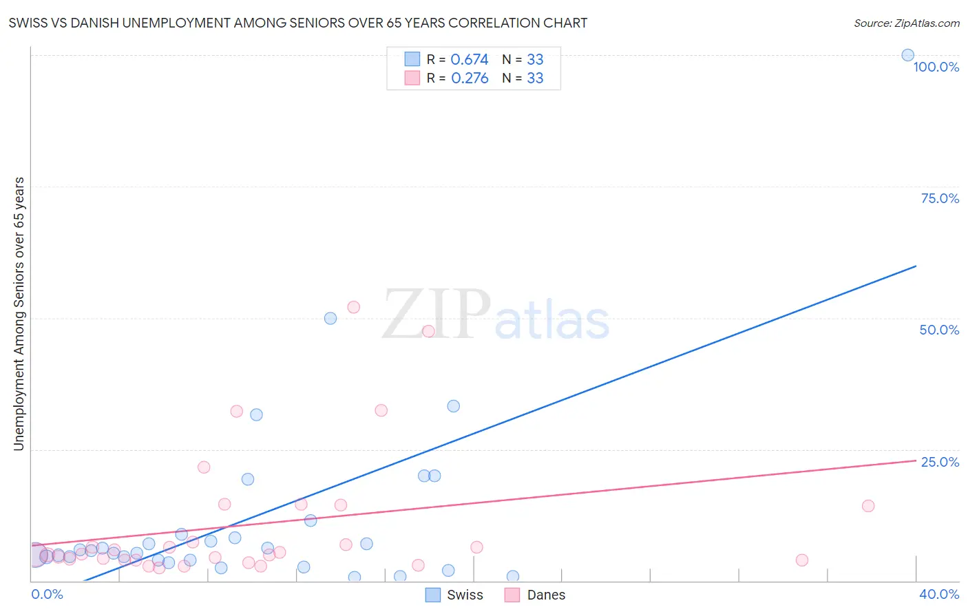 Swiss vs Danish Unemployment Among Seniors over 65 years
