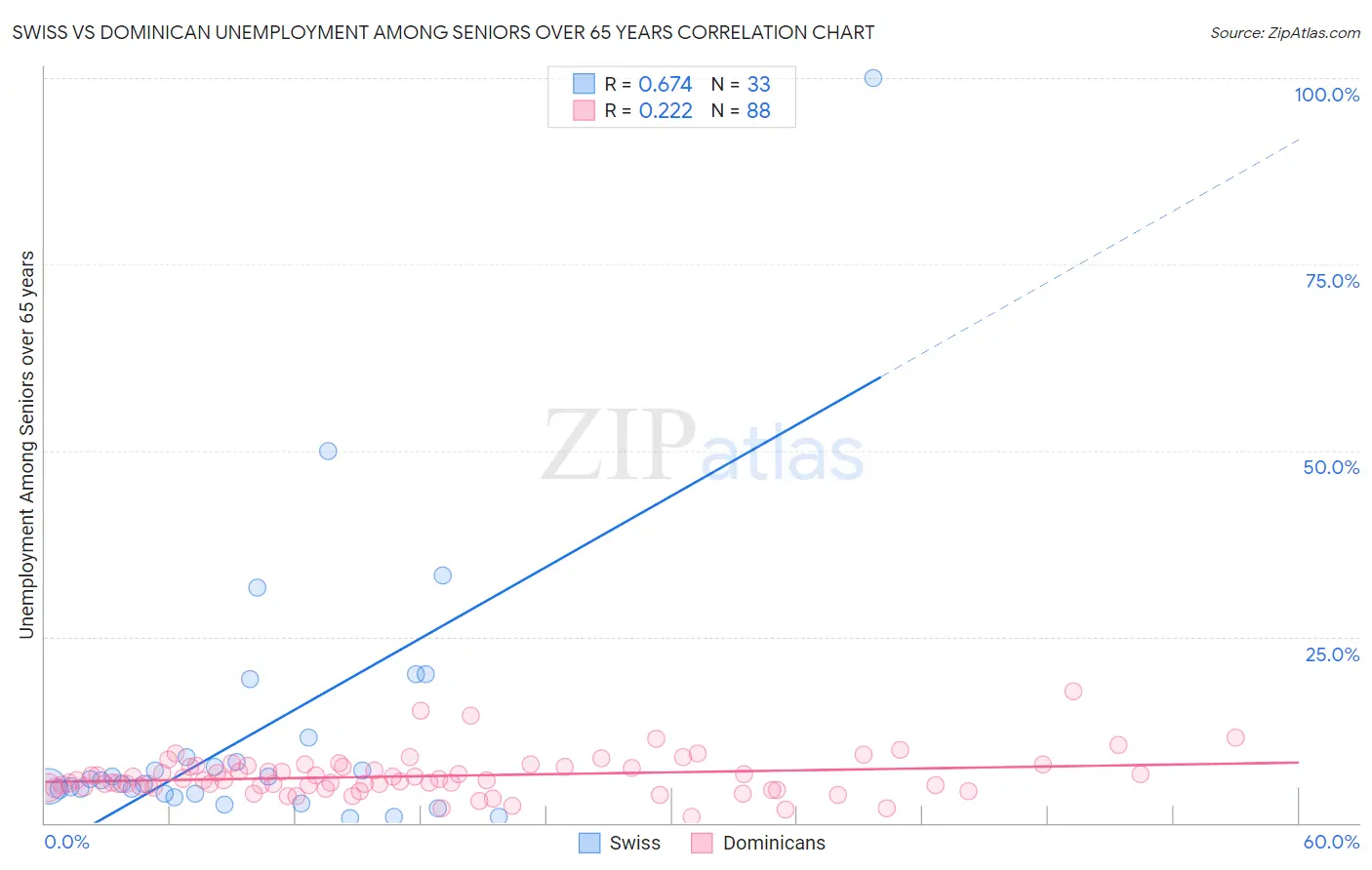 Swiss vs Dominican Unemployment Among Seniors over 65 years