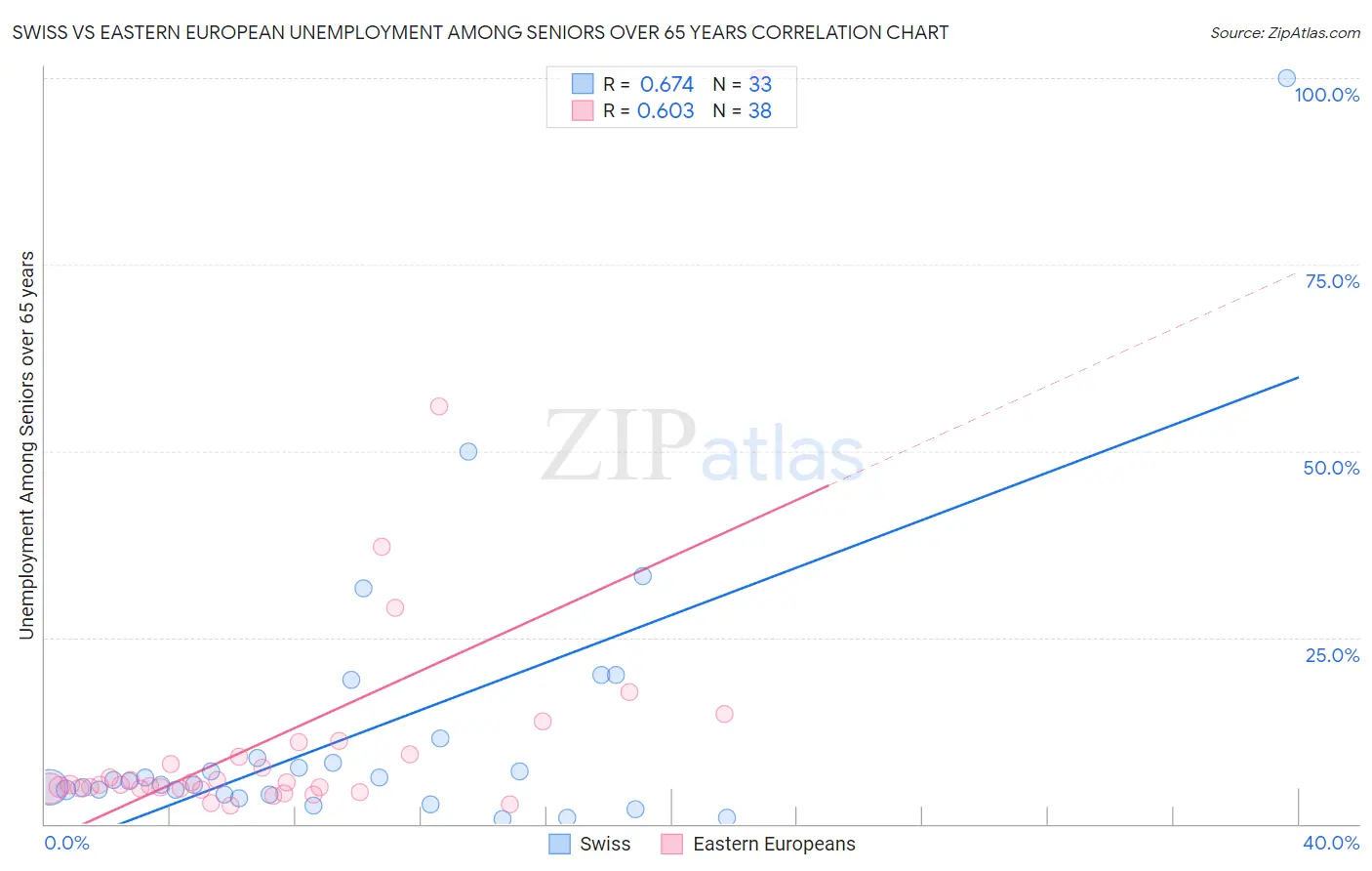 Swiss vs Eastern European Unemployment Among Seniors over 65 years