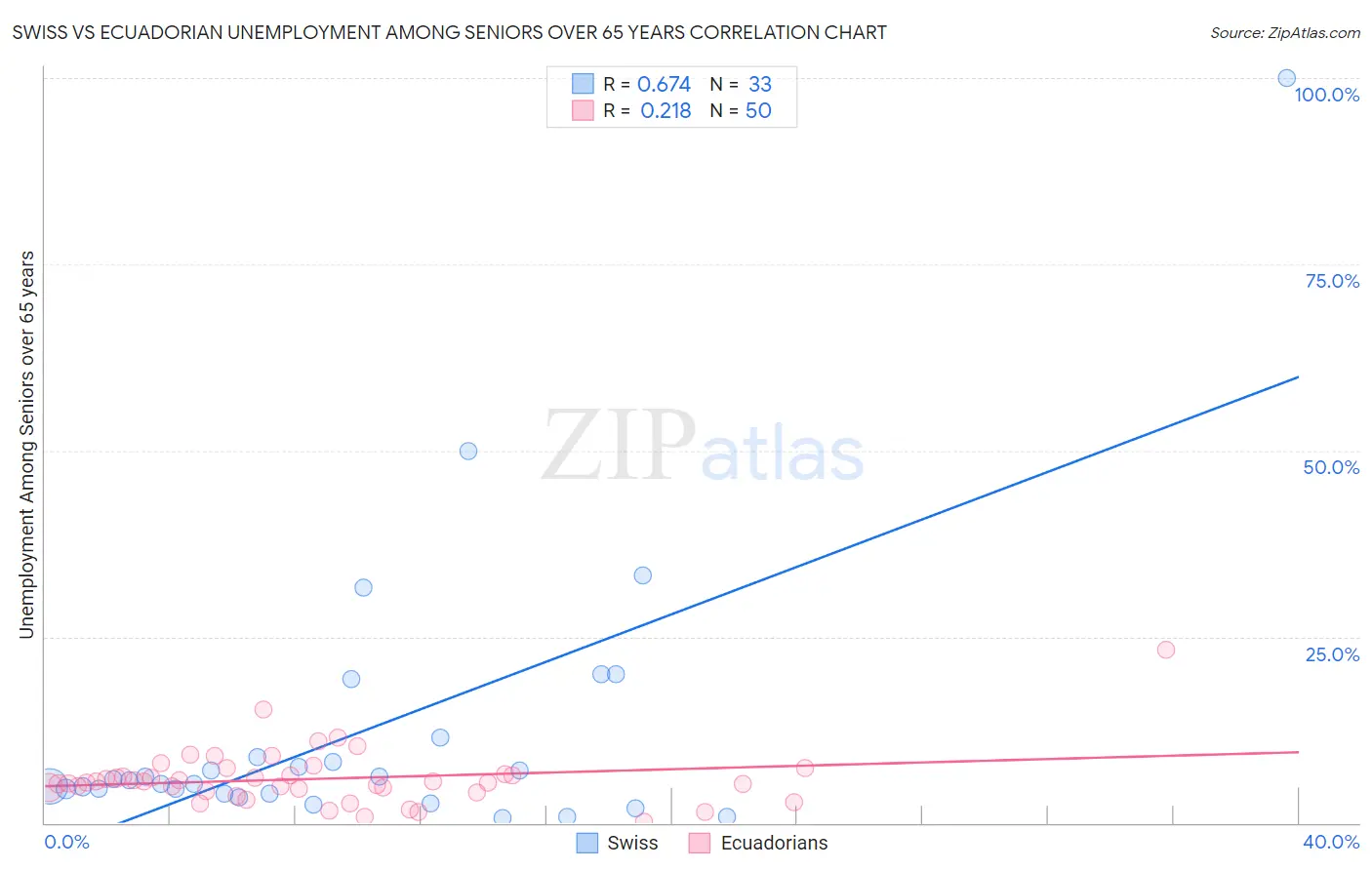 Swiss vs Ecuadorian Unemployment Among Seniors over 65 years