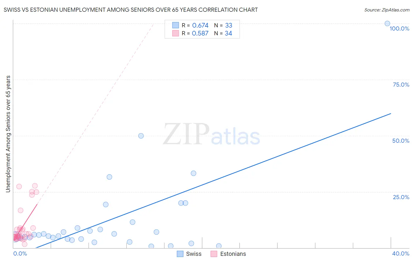 Swiss vs Estonian Unemployment Among Seniors over 65 years