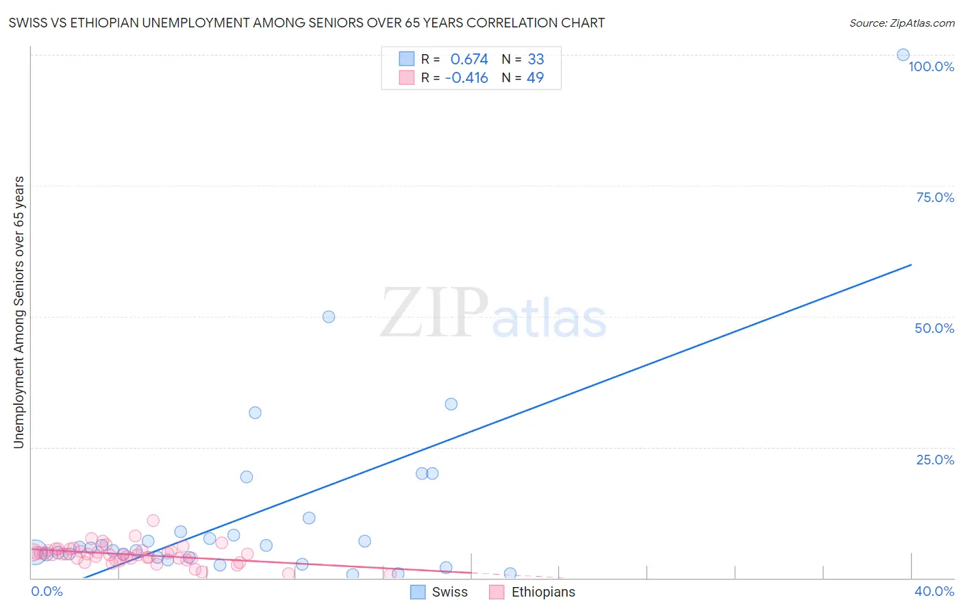 Swiss vs Ethiopian Unemployment Among Seniors over 65 years