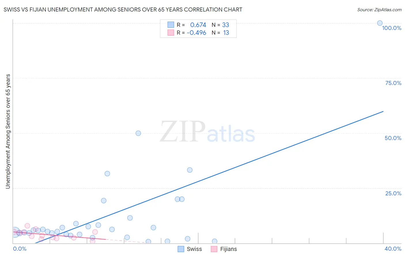 Swiss vs Fijian Unemployment Among Seniors over 65 years