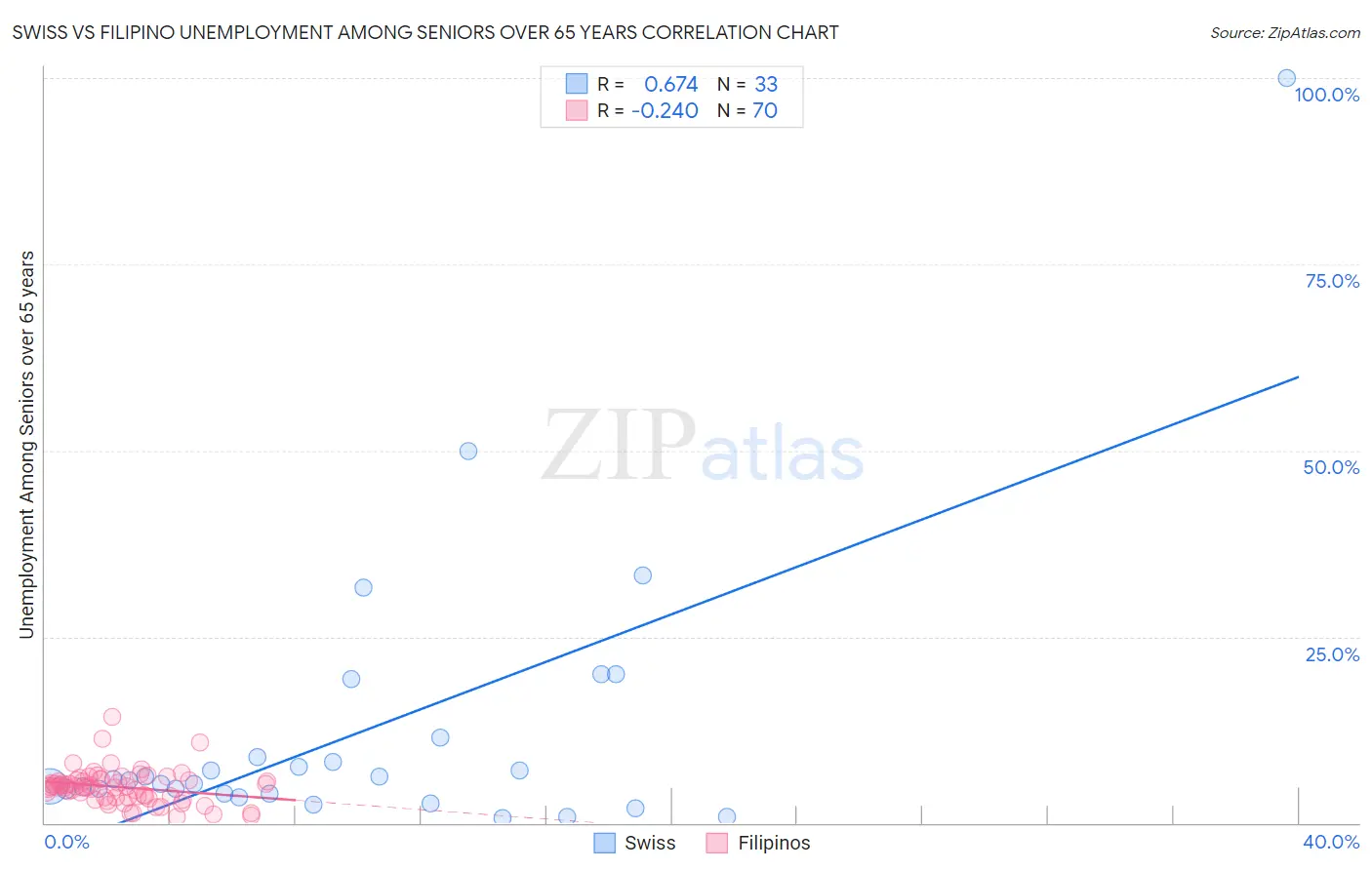 Swiss vs Filipino Unemployment Among Seniors over 65 years