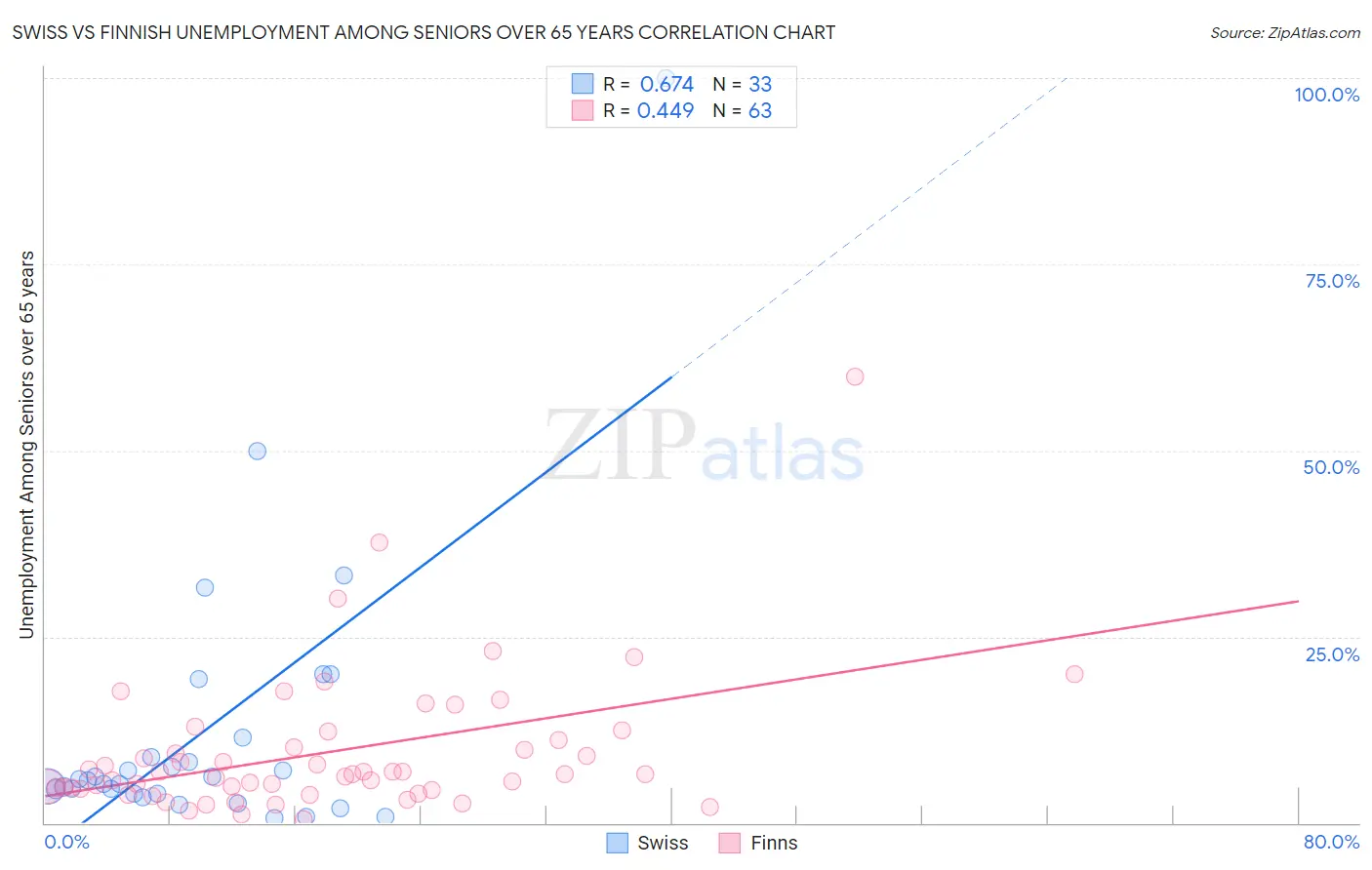 Swiss vs Finnish Unemployment Among Seniors over 65 years
