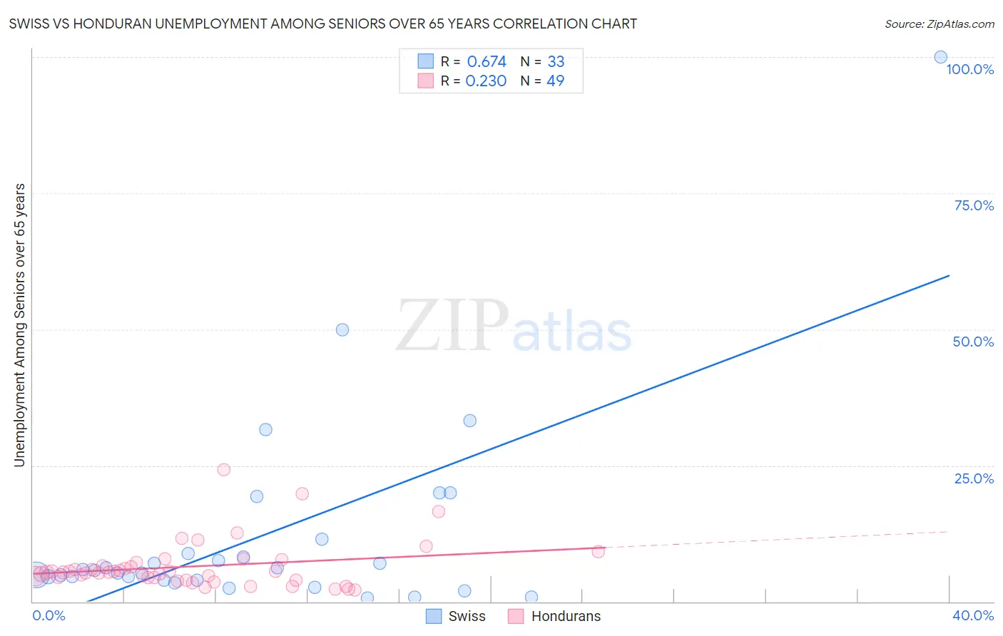 Swiss vs Honduran Unemployment Among Seniors over 65 years