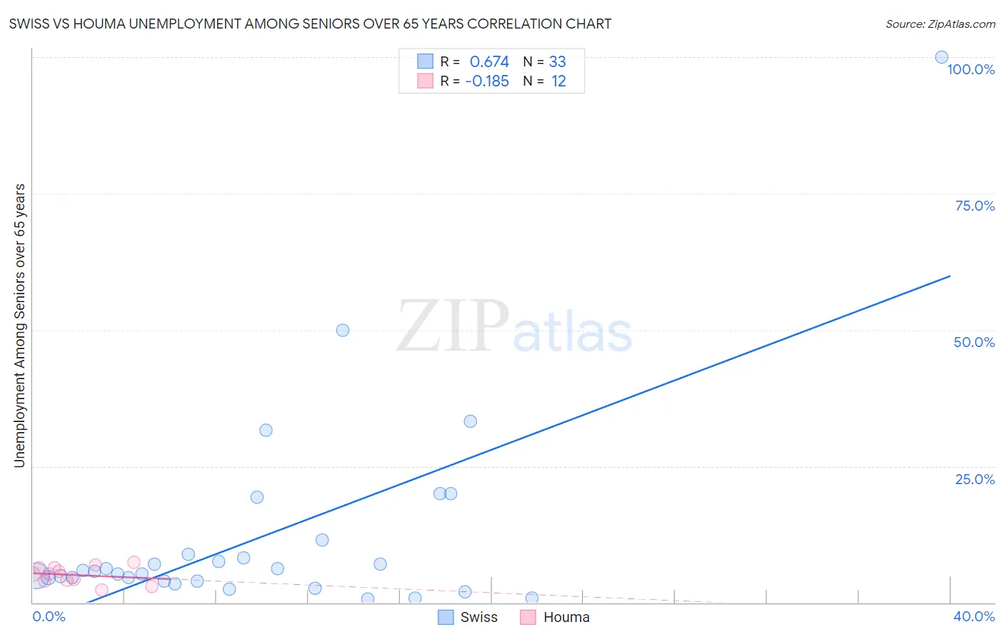 Swiss vs Houma Unemployment Among Seniors over 65 years