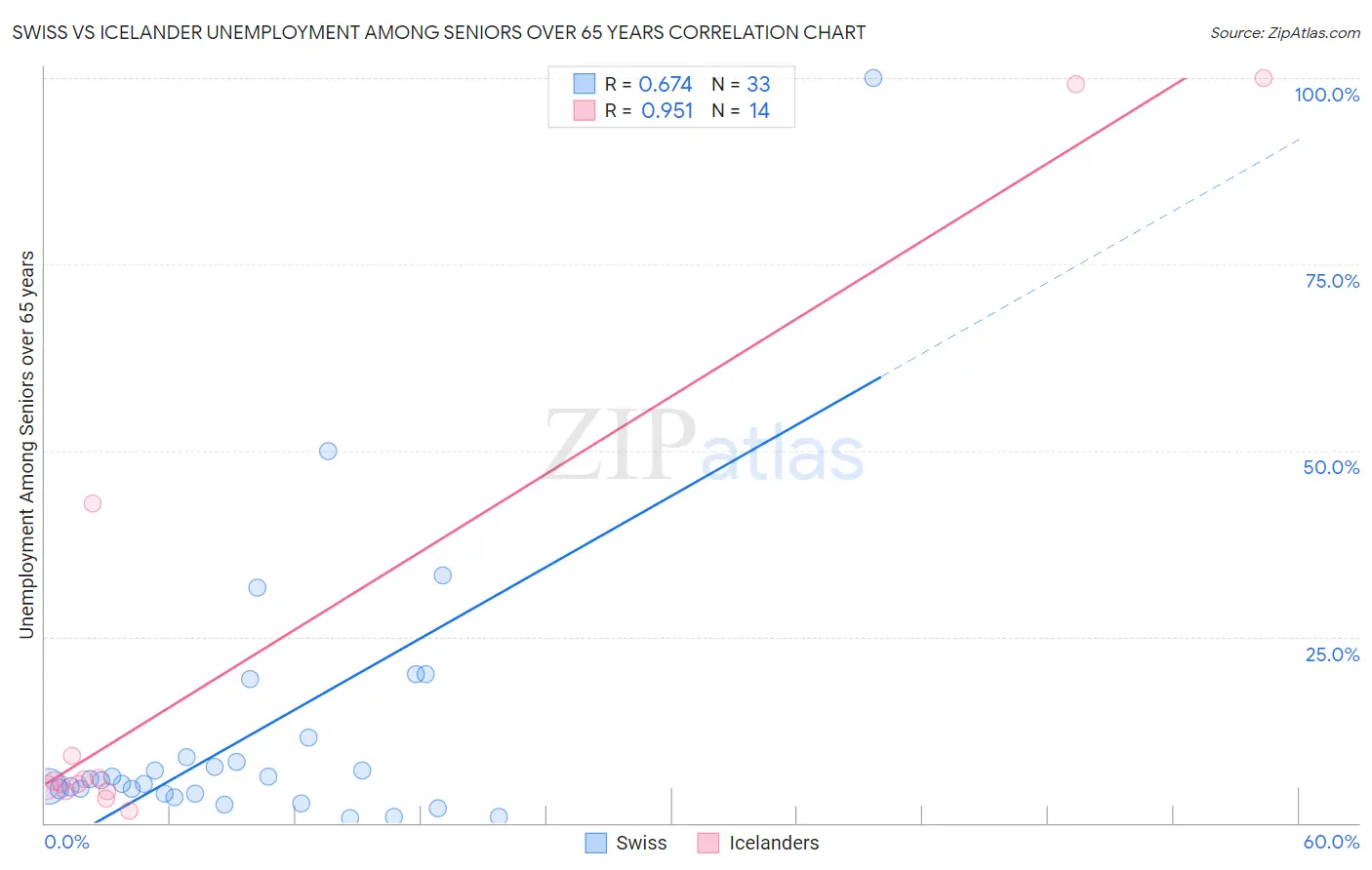 Swiss vs Icelander Unemployment Among Seniors over 65 years