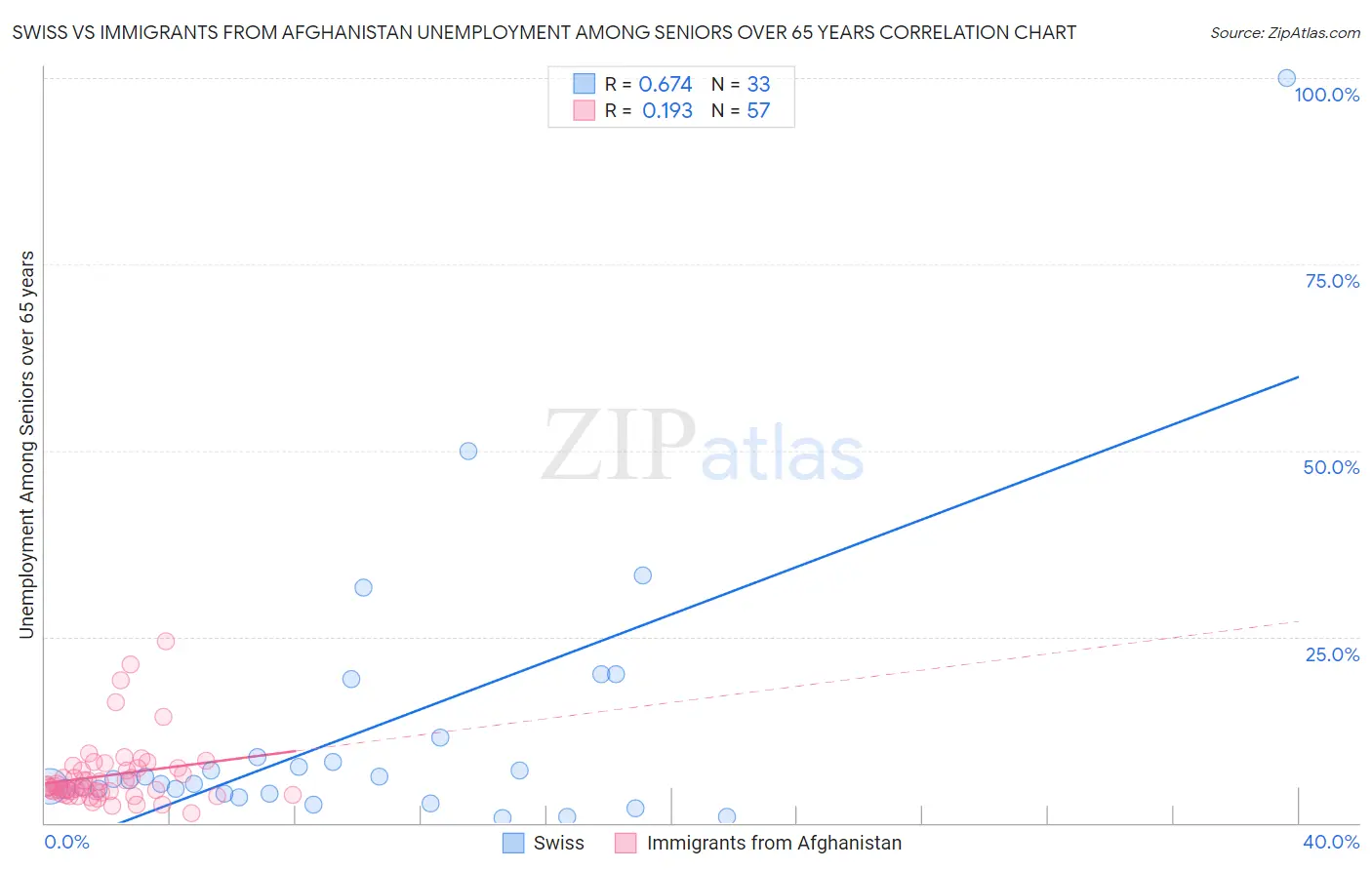 Swiss vs Immigrants from Afghanistan Unemployment Among Seniors over 65 years