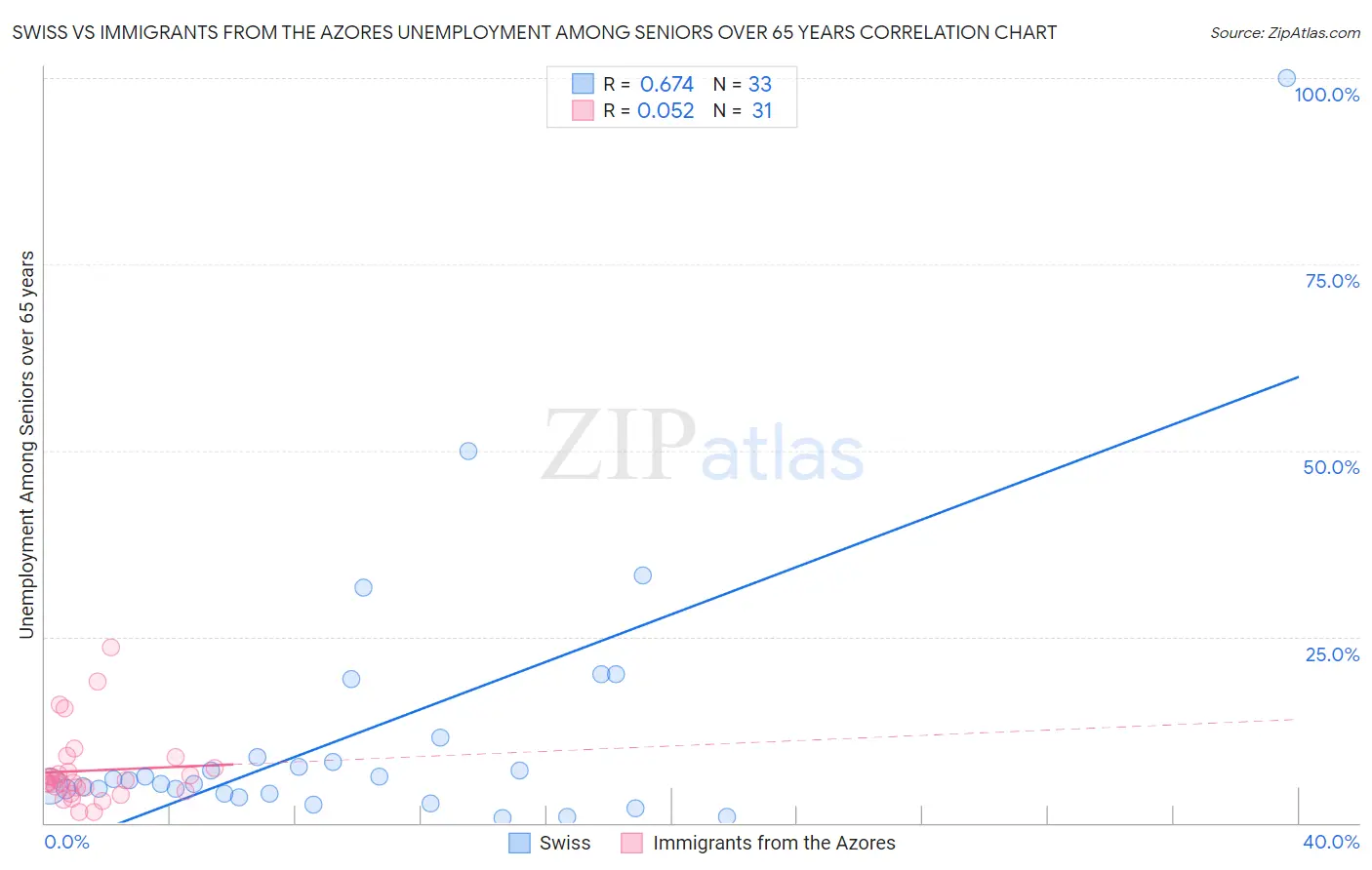 Swiss vs Immigrants from the Azores Unemployment Among Seniors over 65 years