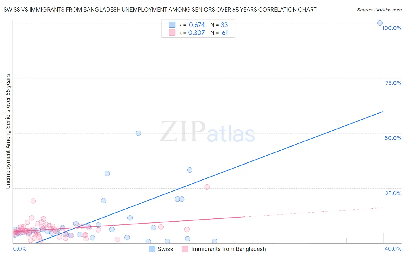 Swiss vs Immigrants from Bangladesh Unemployment Among Seniors over 65 years