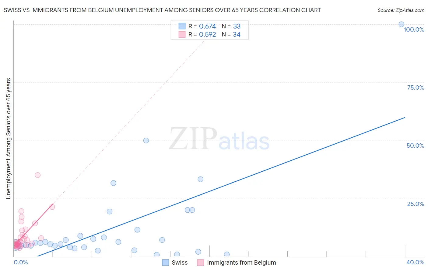 Swiss vs Immigrants from Belgium Unemployment Among Seniors over 65 years