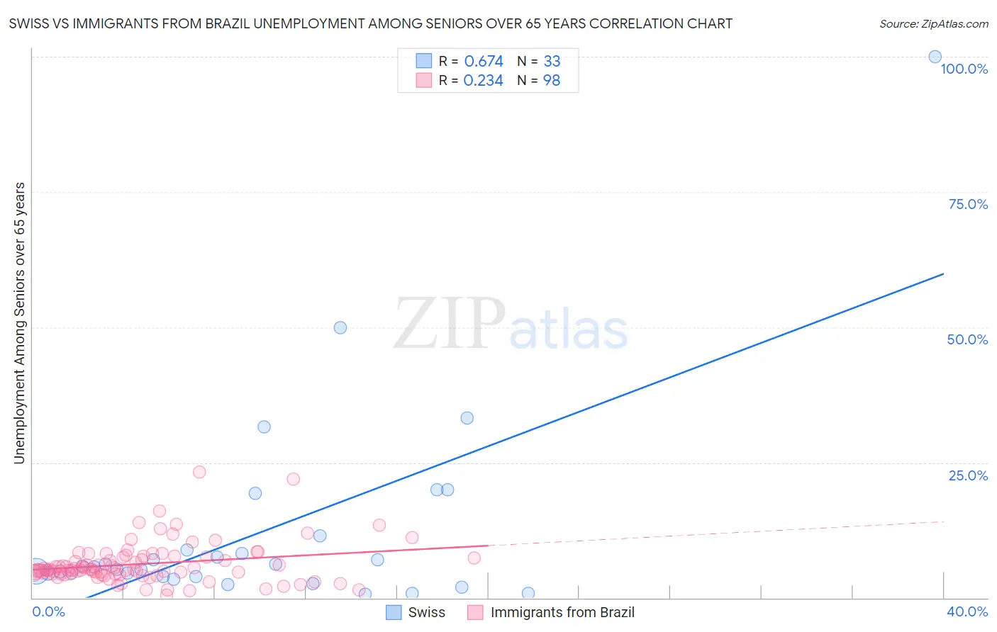 Swiss vs Immigrants from Brazil Unemployment Among Seniors over 65 years