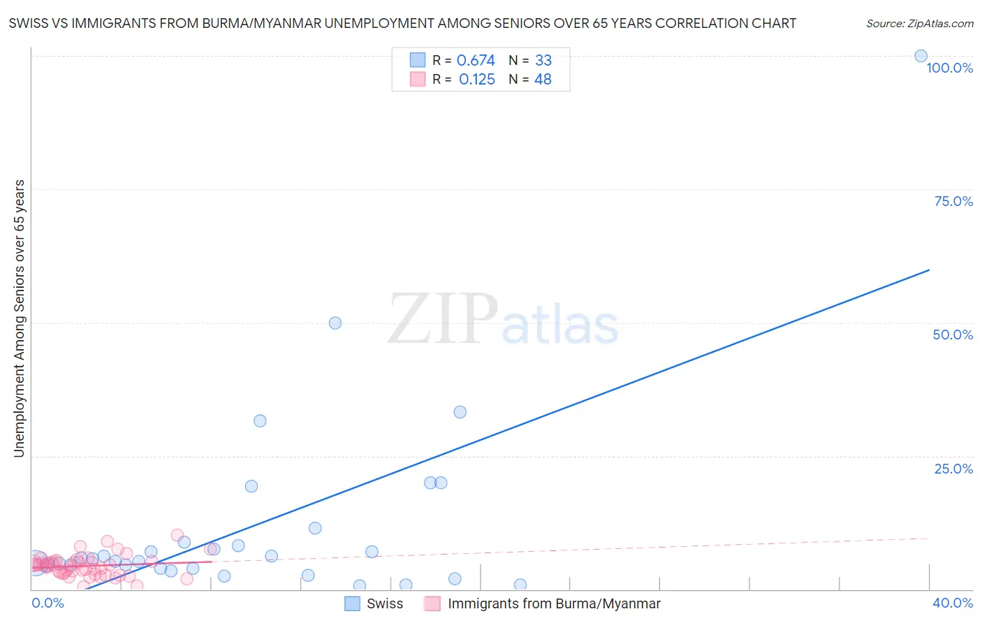 Swiss vs Immigrants from Burma/Myanmar Unemployment Among Seniors over 65 years