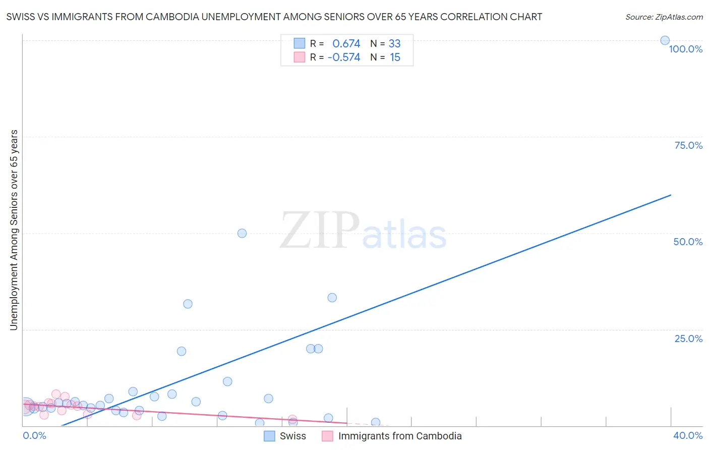 Swiss vs Immigrants from Cambodia Unemployment Among Seniors over 65 years
