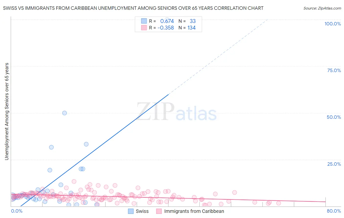 Swiss vs Immigrants from Caribbean Unemployment Among Seniors over 65 years