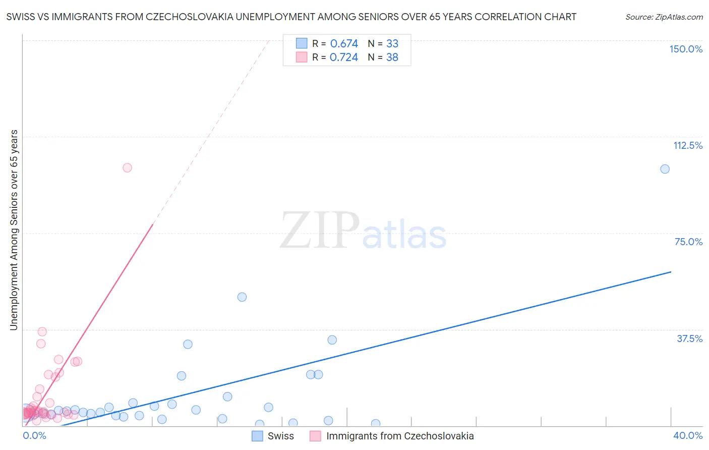 Swiss vs Immigrants from Czechoslovakia Unemployment Among Seniors over 65 years