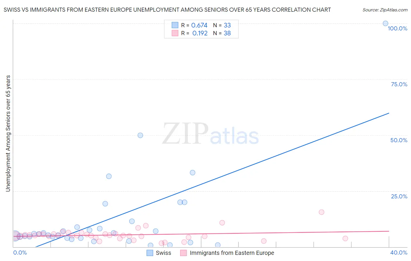Swiss vs Immigrants from Eastern Europe Unemployment Among Seniors over 65 years