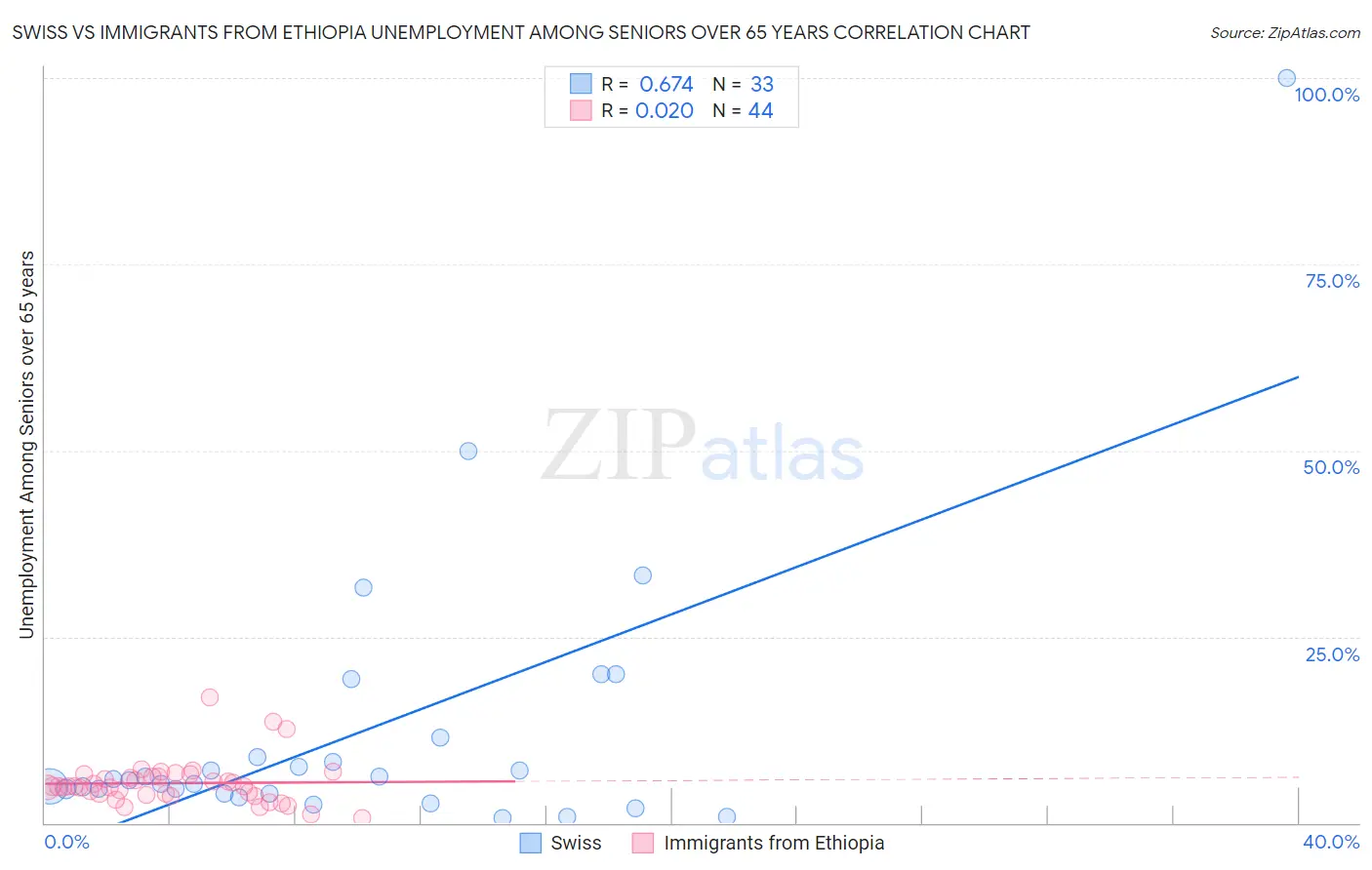 Swiss vs Immigrants from Ethiopia Unemployment Among Seniors over 65 years