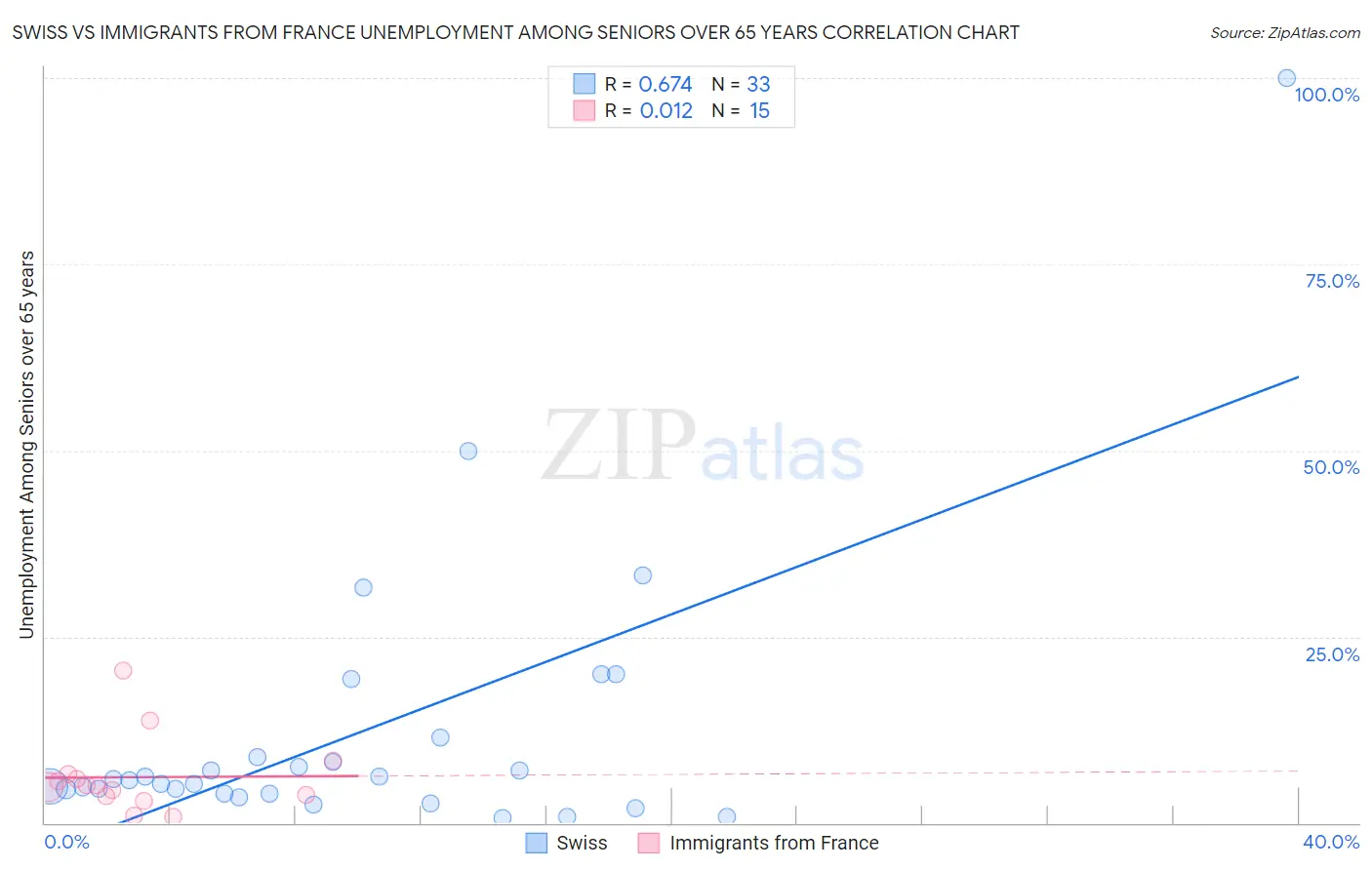 Swiss vs Immigrants from France Unemployment Among Seniors over 65 years