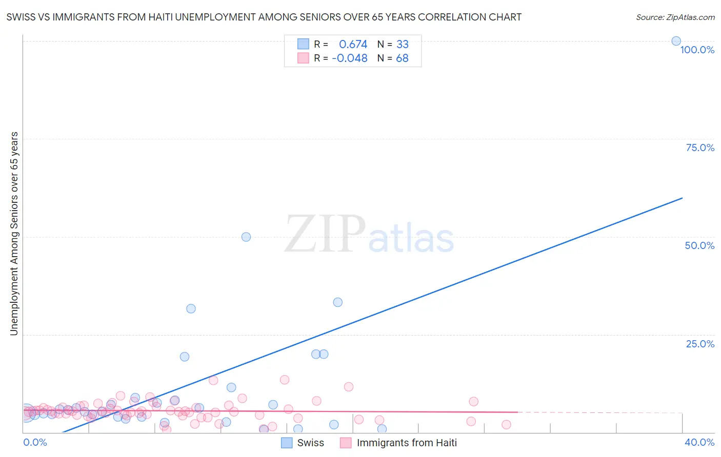 Swiss vs Immigrants from Haiti Unemployment Among Seniors over 65 years