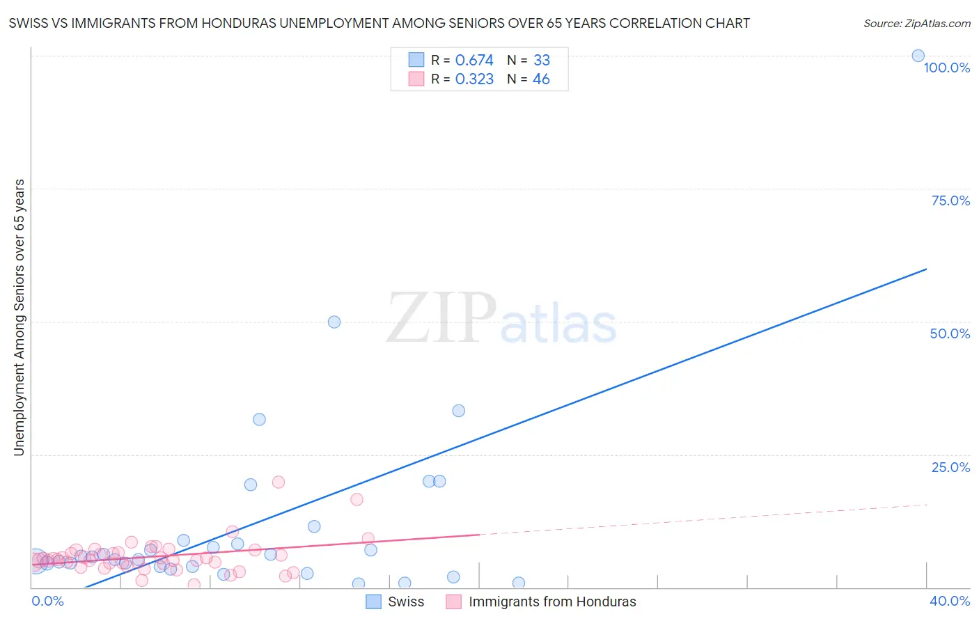 Swiss vs Immigrants from Honduras Unemployment Among Seniors over 65 years