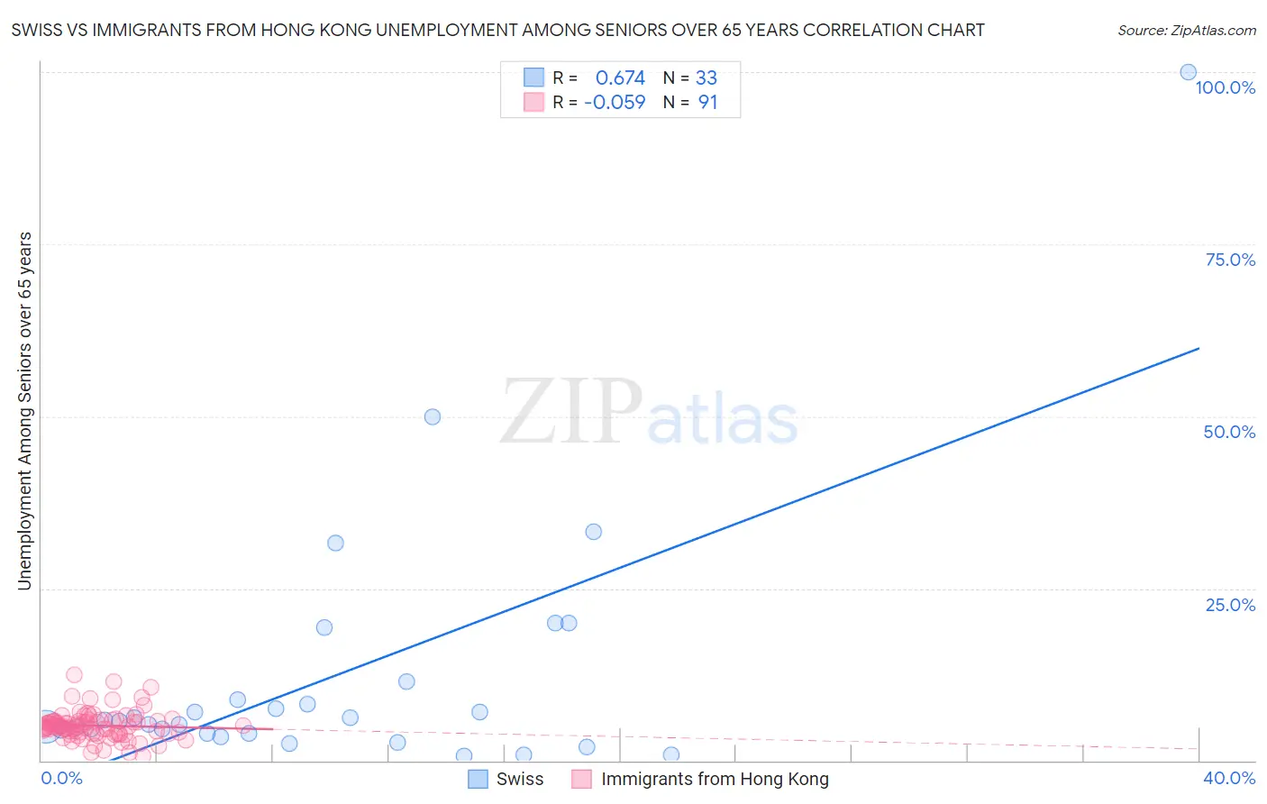 Swiss vs Immigrants from Hong Kong Unemployment Among Seniors over 65 years