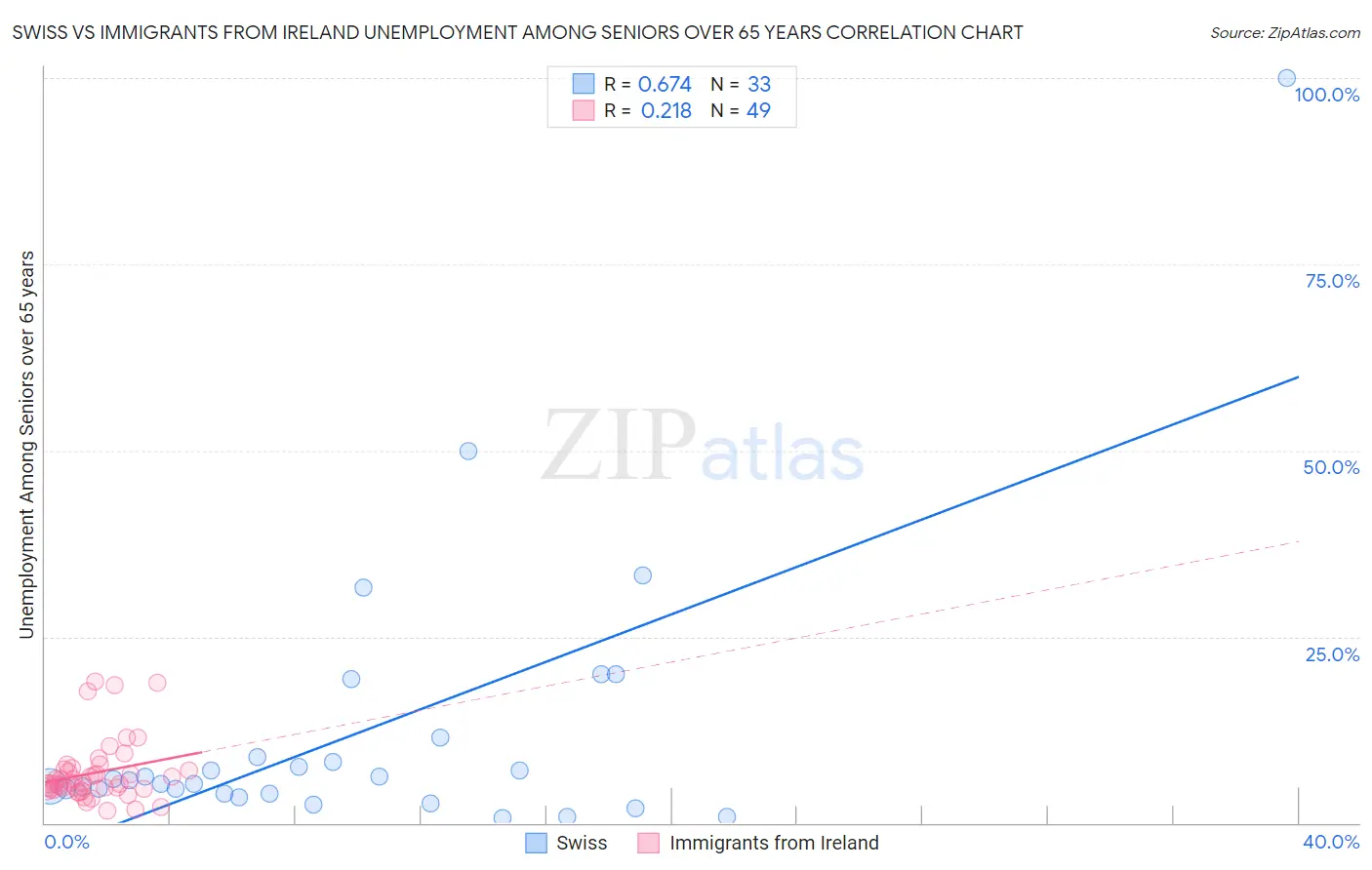 Swiss vs Immigrants from Ireland Unemployment Among Seniors over 65 years