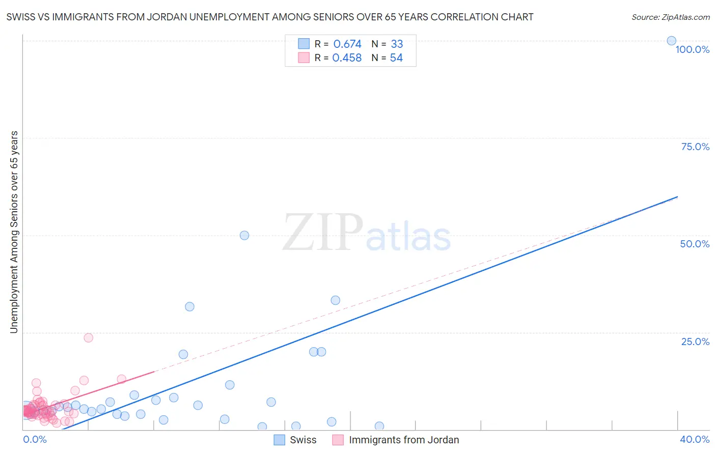 Swiss vs Immigrants from Jordan Unemployment Among Seniors over 65 years