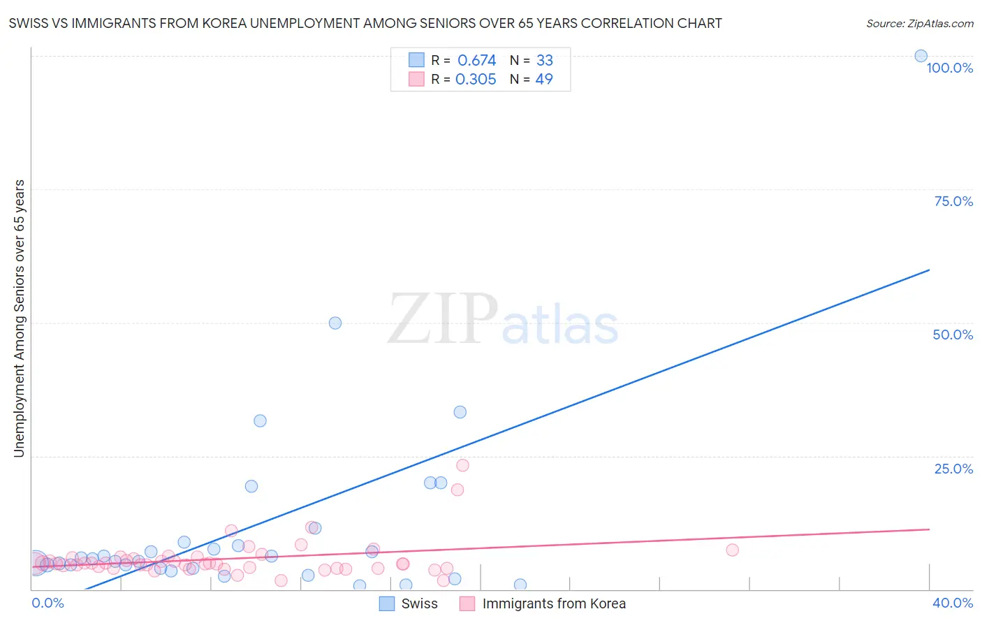 Swiss vs Immigrants from Korea Unemployment Among Seniors over 65 years