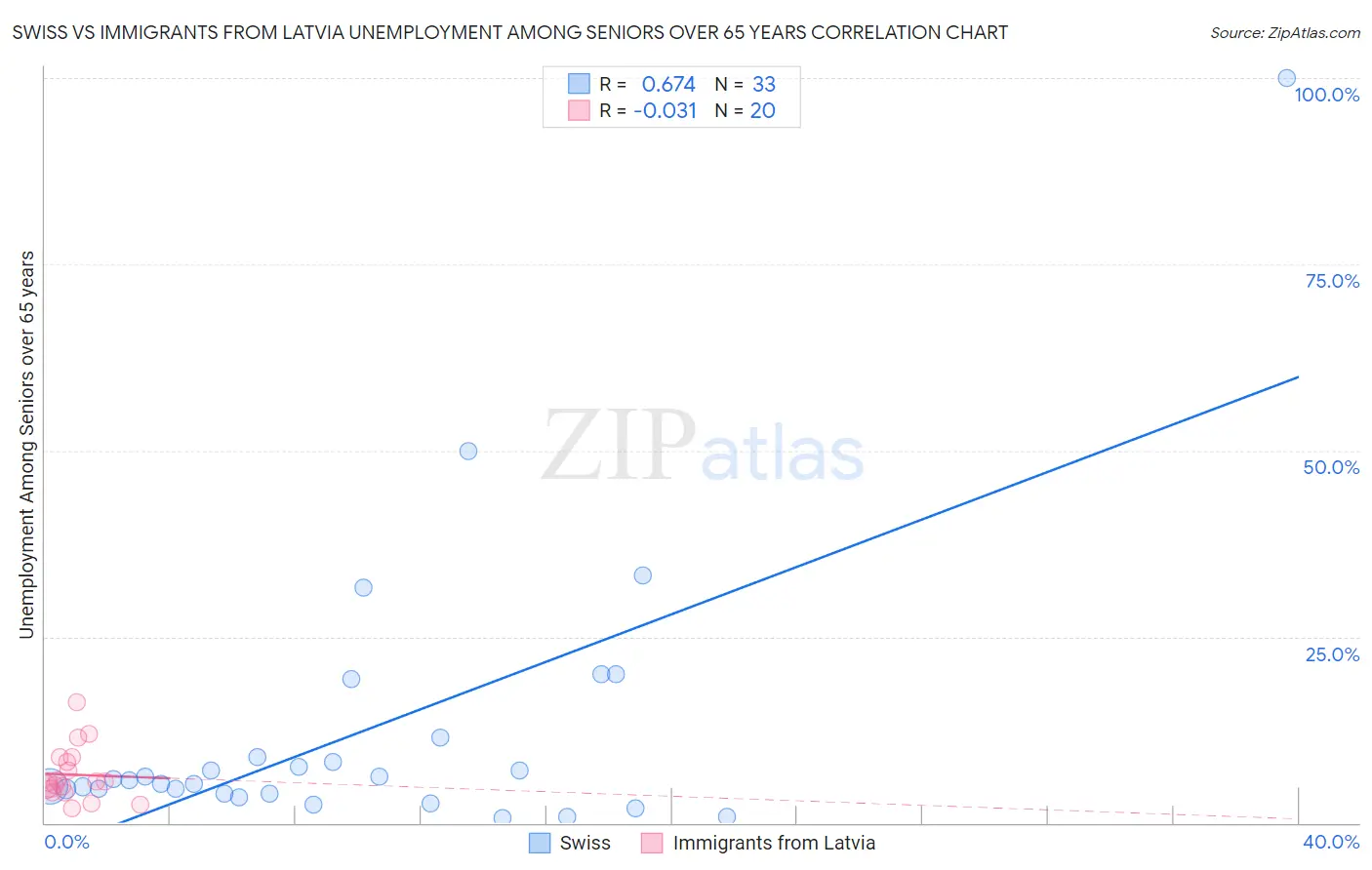 Swiss vs Immigrants from Latvia Unemployment Among Seniors over 65 years
